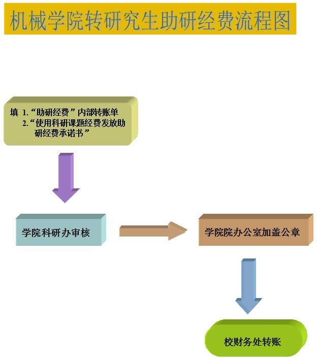华人策略celue转研究生助研经费流程图